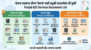 ਇੱਕ ਜਾਣਕਾਰੀ ਭਰਪੂਰ ਗ੍ਰਾਫਿਕ ਜੋ ਪੰਜਾਬ ਸਰਕਾਰ ਦੀਆਂ G2C ਸੇਵਾਵਾਂ ਲਈ ਪਛਾਣ, ਪਤੇ ਅਤੇ ਜਨਮ ਮਿਤੀ ਦੇ ਸਬੂਤ ਲਈ ਲੋੜੀਂਦੇ ਦਸਤਾਵੇਜ਼ਾਂ ਦੀ ਸੂਚੀ ਦਿਖਾਉਂਦਾ ਹੈ।